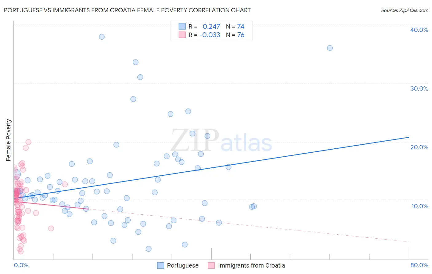 Portuguese vs Immigrants from Croatia Female Poverty
