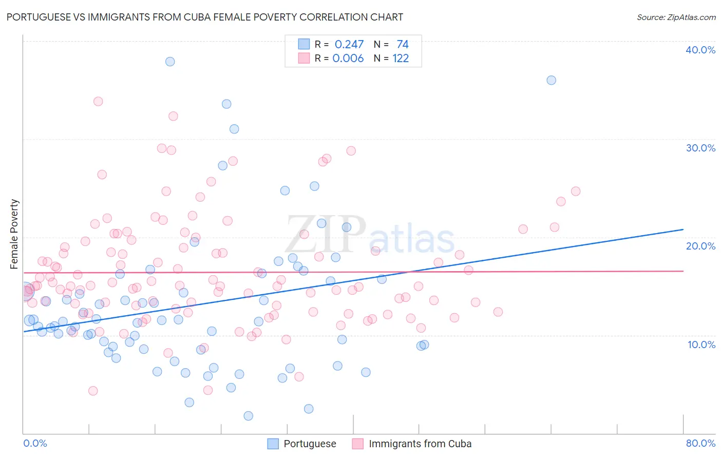 Portuguese vs Immigrants from Cuba Female Poverty