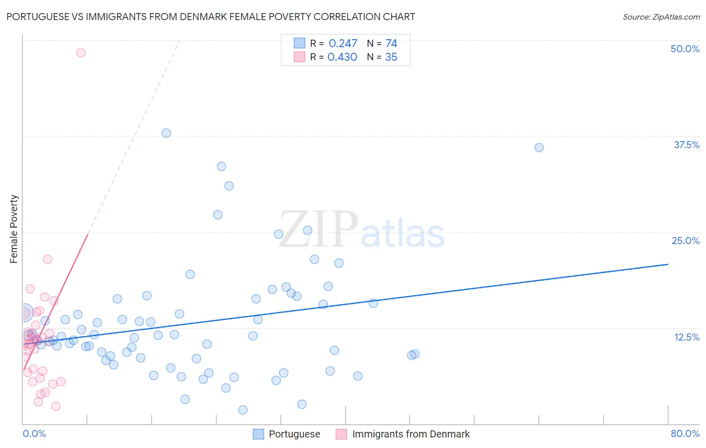 Portuguese vs Immigrants from Denmark Female Poverty