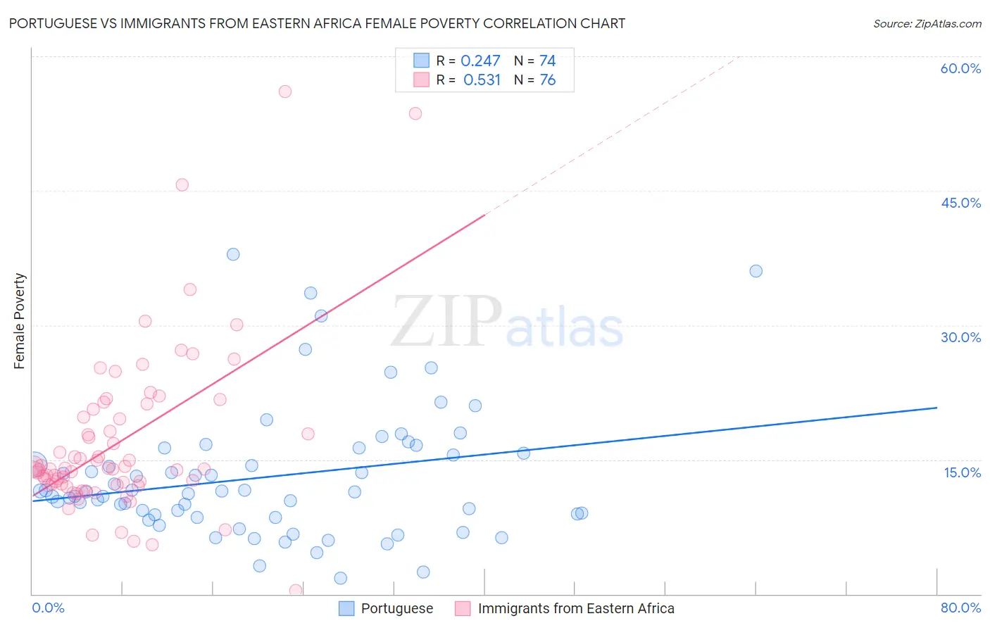 Portuguese vs Immigrants from Eastern Africa Female Poverty