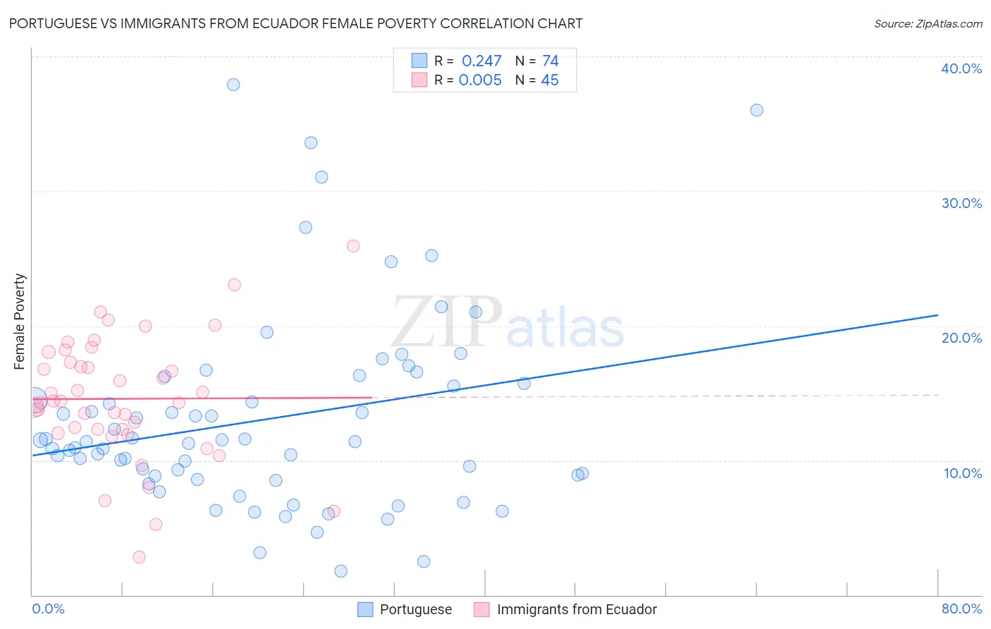 Portuguese vs Immigrants from Ecuador Female Poverty