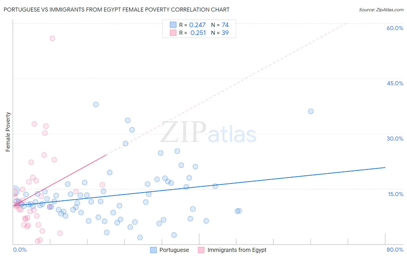 Portuguese vs Immigrants from Egypt Female Poverty