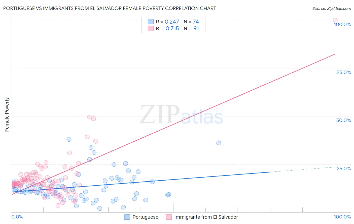 Portuguese vs Immigrants from El Salvador Female Poverty