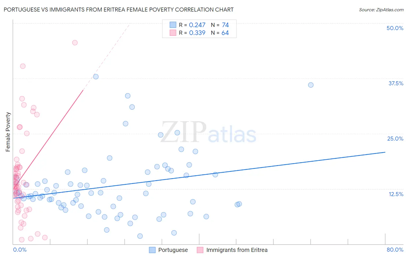 Portuguese vs Immigrants from Eritrea Female Poverty
