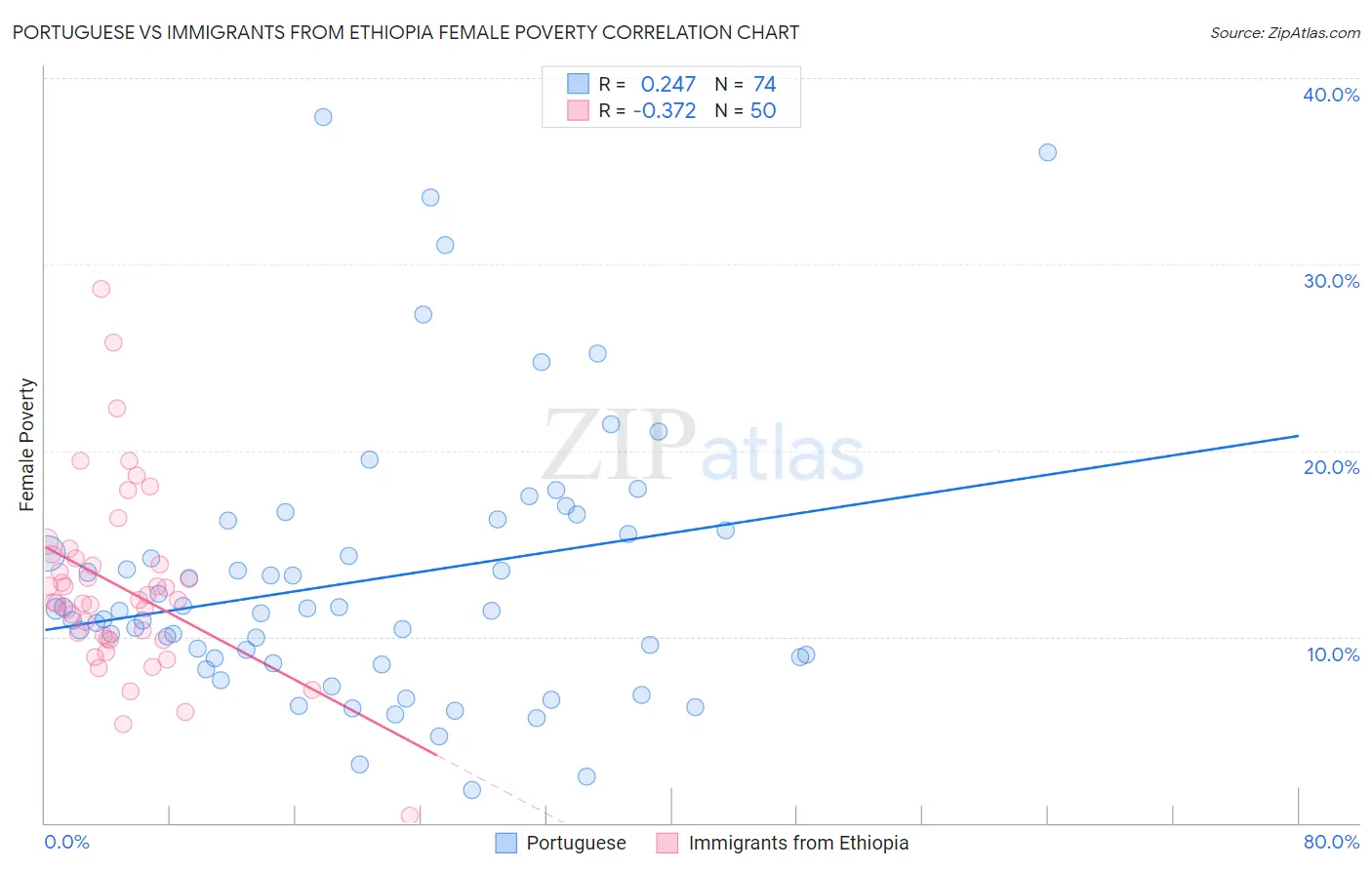 Portuguese vs Immigrants from Ethiopia Female Poverty