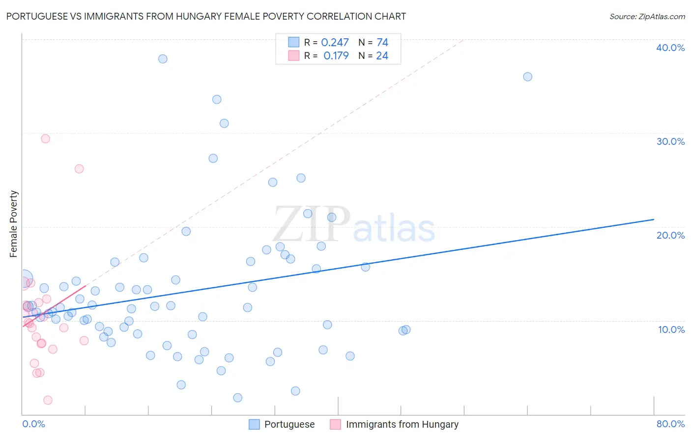 Portuguese vs Immigrants from Hungary Female Poverty