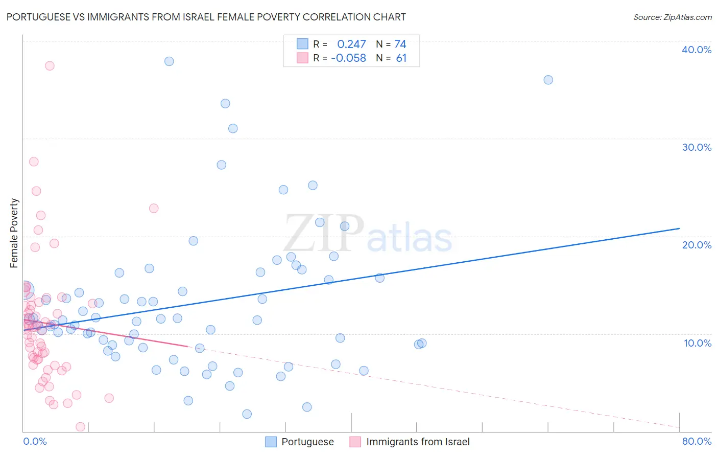 Portuguese vs Immigrants from Israel Female Poverty