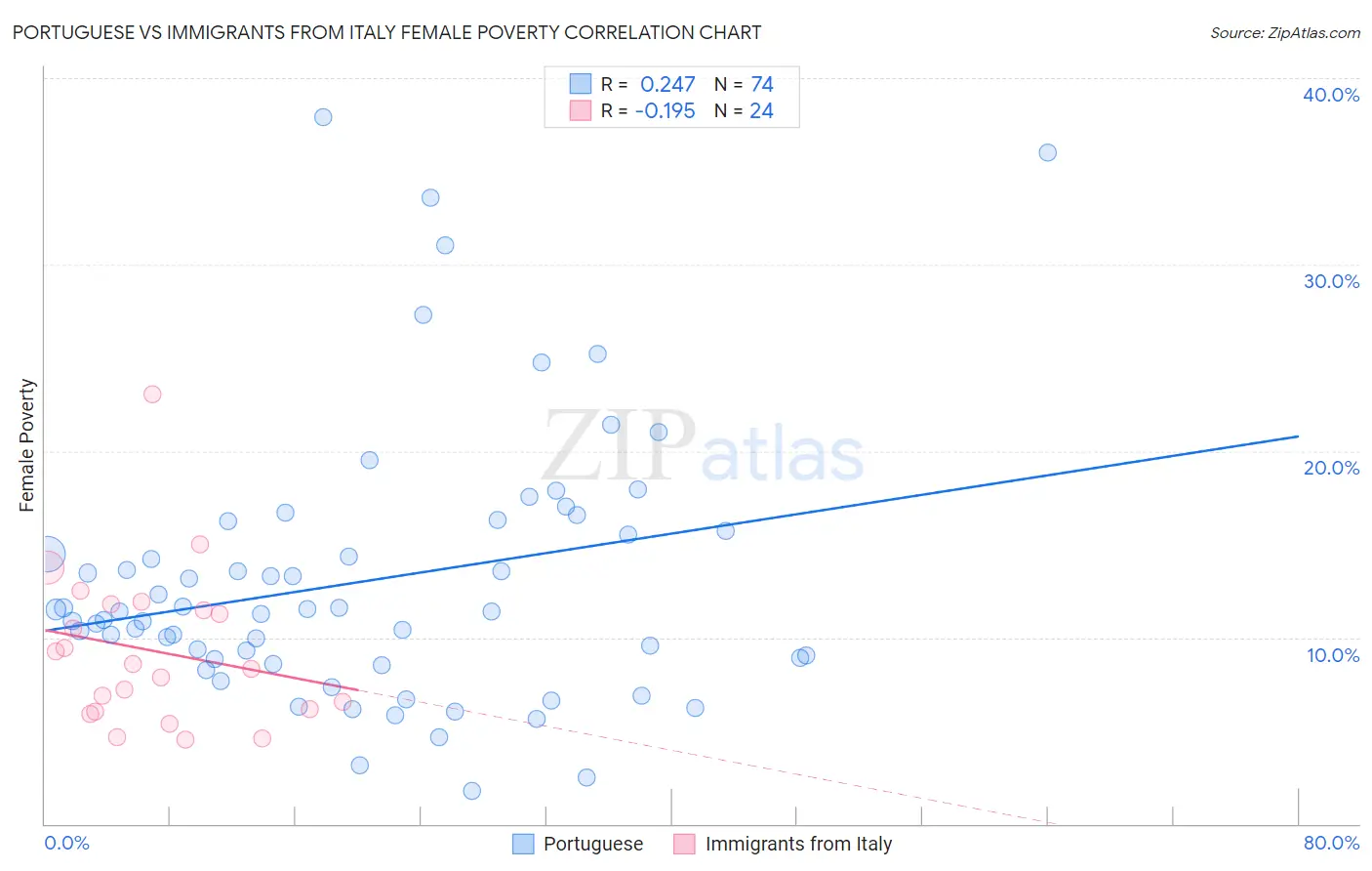 Portuguese vs Immigrants from Italy Female Poverty