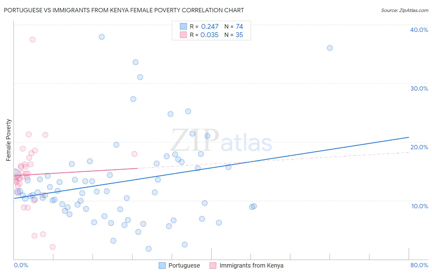 Portuguese vs Immigrants from Kenya Female Poverty