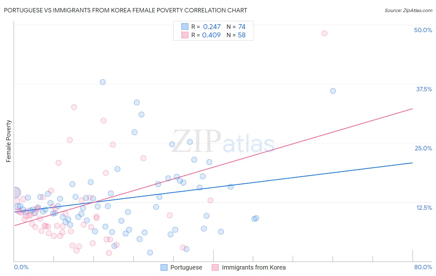 Portuguese vs Immigrants from Korea Female Poverty