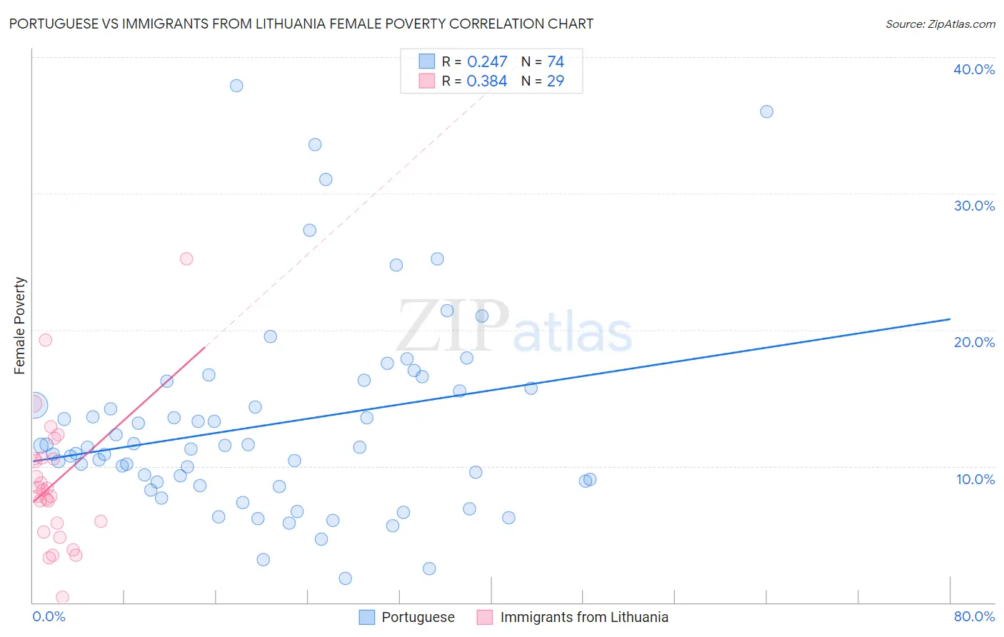 Portuguese vs Immigrants from Lithuania Female Poverty