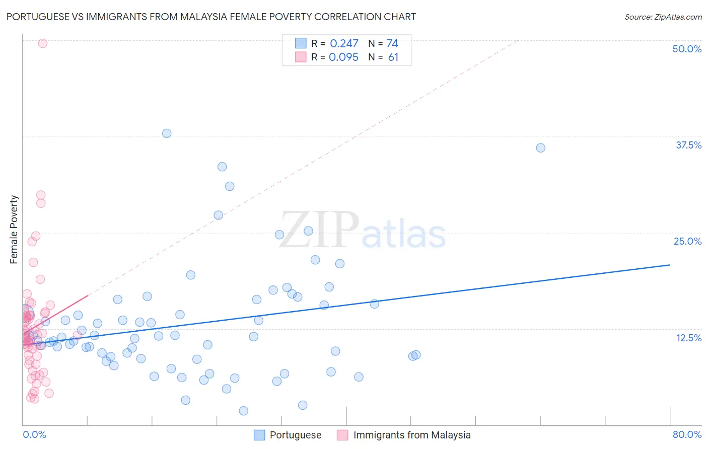 Portuguese vs Immigrants from Malaysia Female Poverty