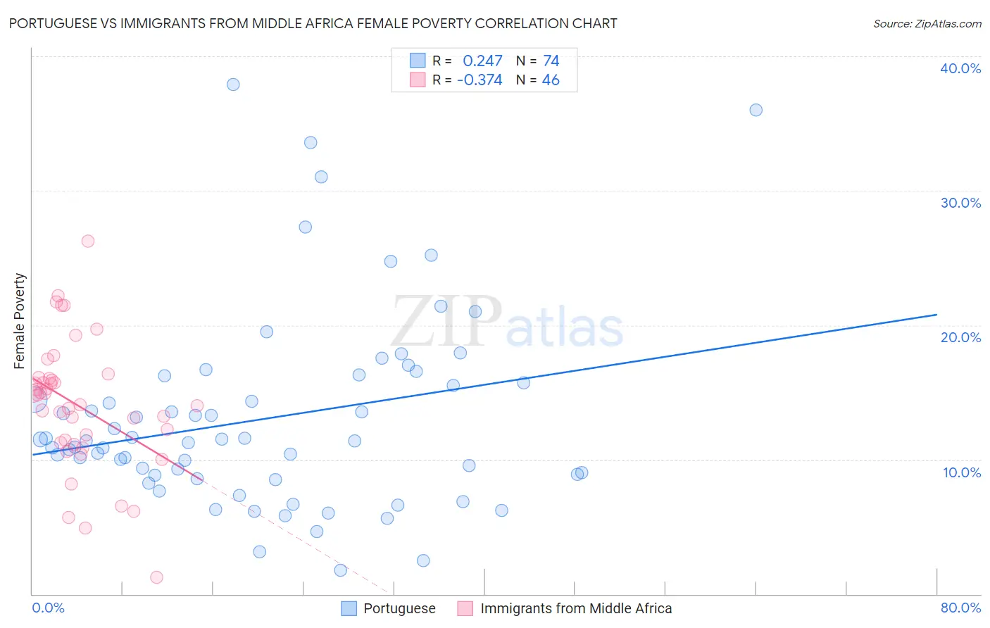 Portuguese vs Immigrants from Middle Africa Female Poverty