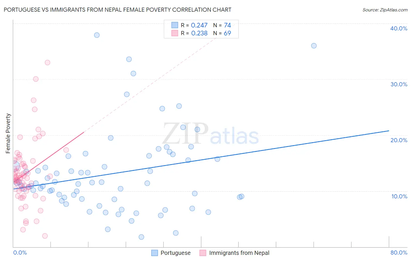Portuguese vs Immigrants from Nepal Female Poverty