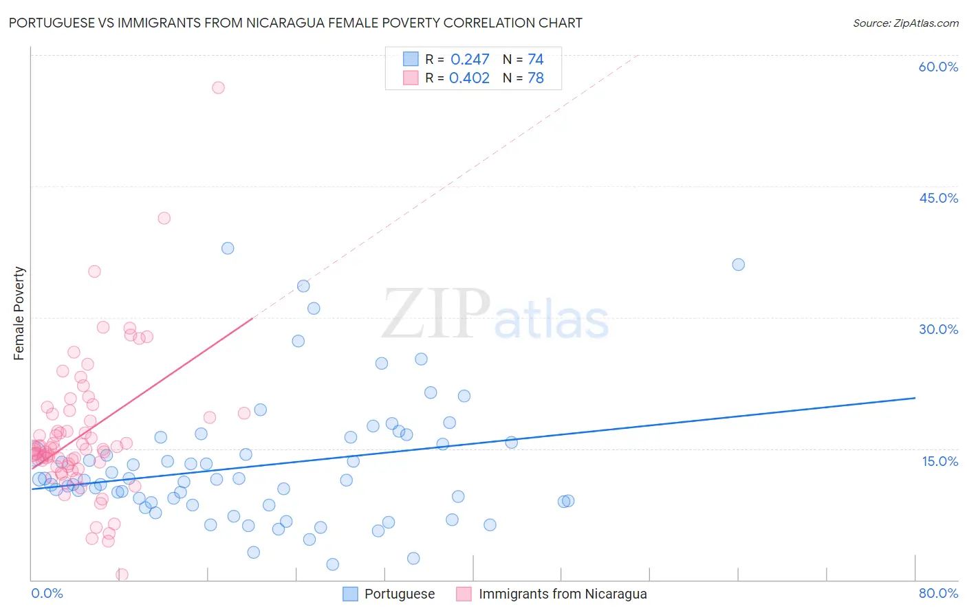 Portuguese vs Immigrants from Nicaragua Female Poverty
