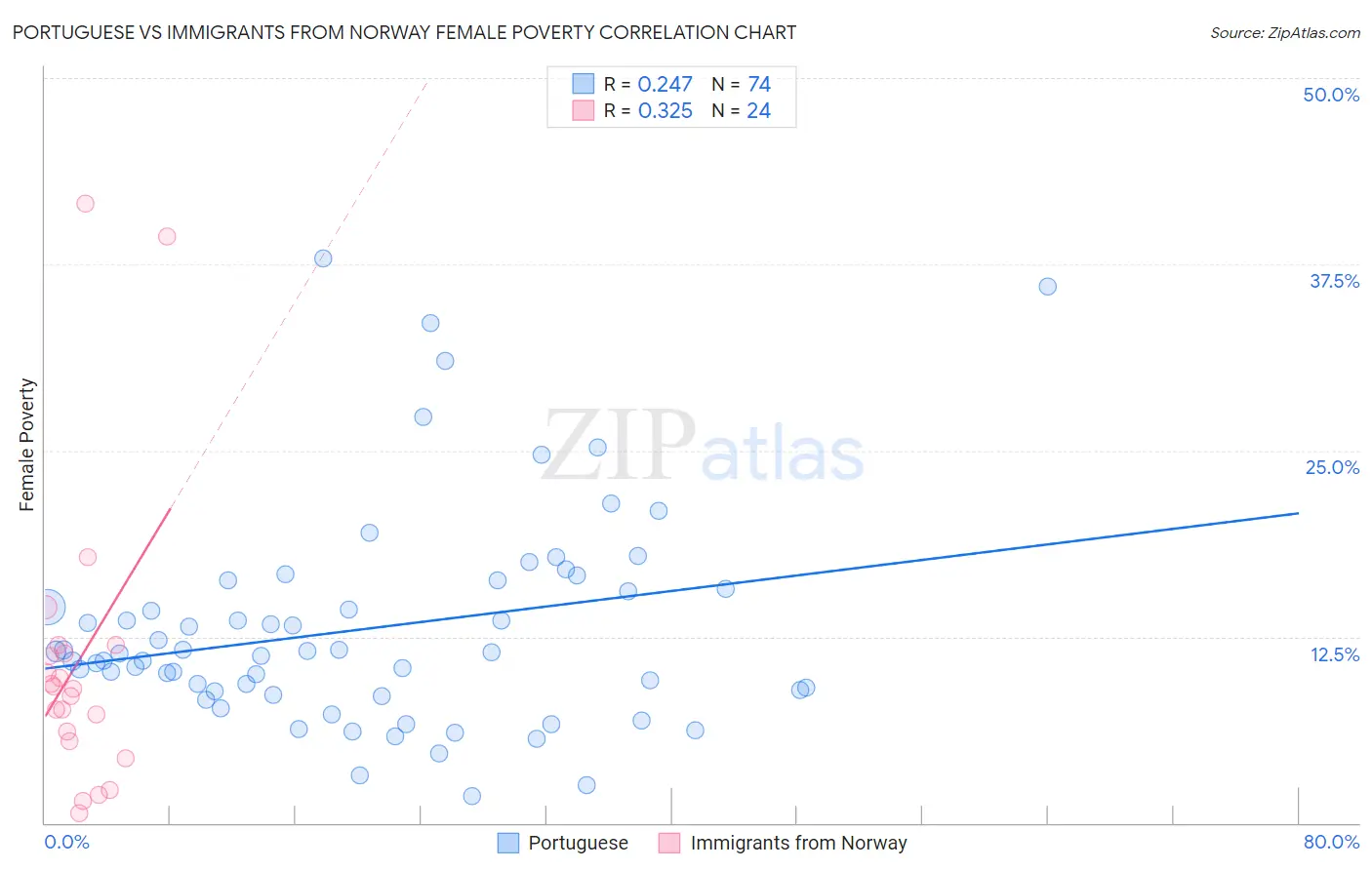 Portuguese vs Immigrants from Norway Female Poverty