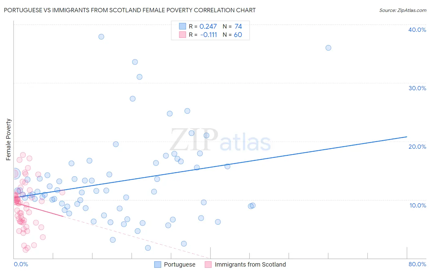 Portuguese vs Immigrants from Scotland Female Poverty