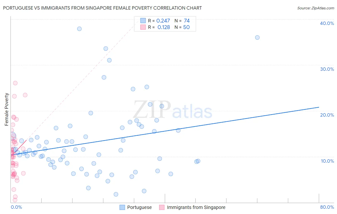 Portuguese vs Immigrants from Singapore Female Poverty