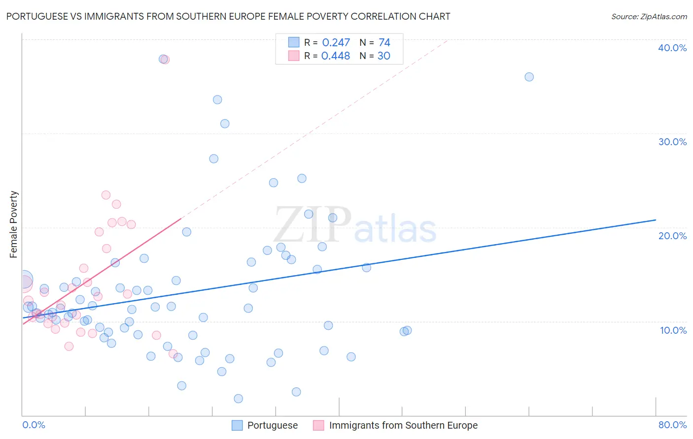 Portuguese vs Immigrants from Southern Europe Female Poverty