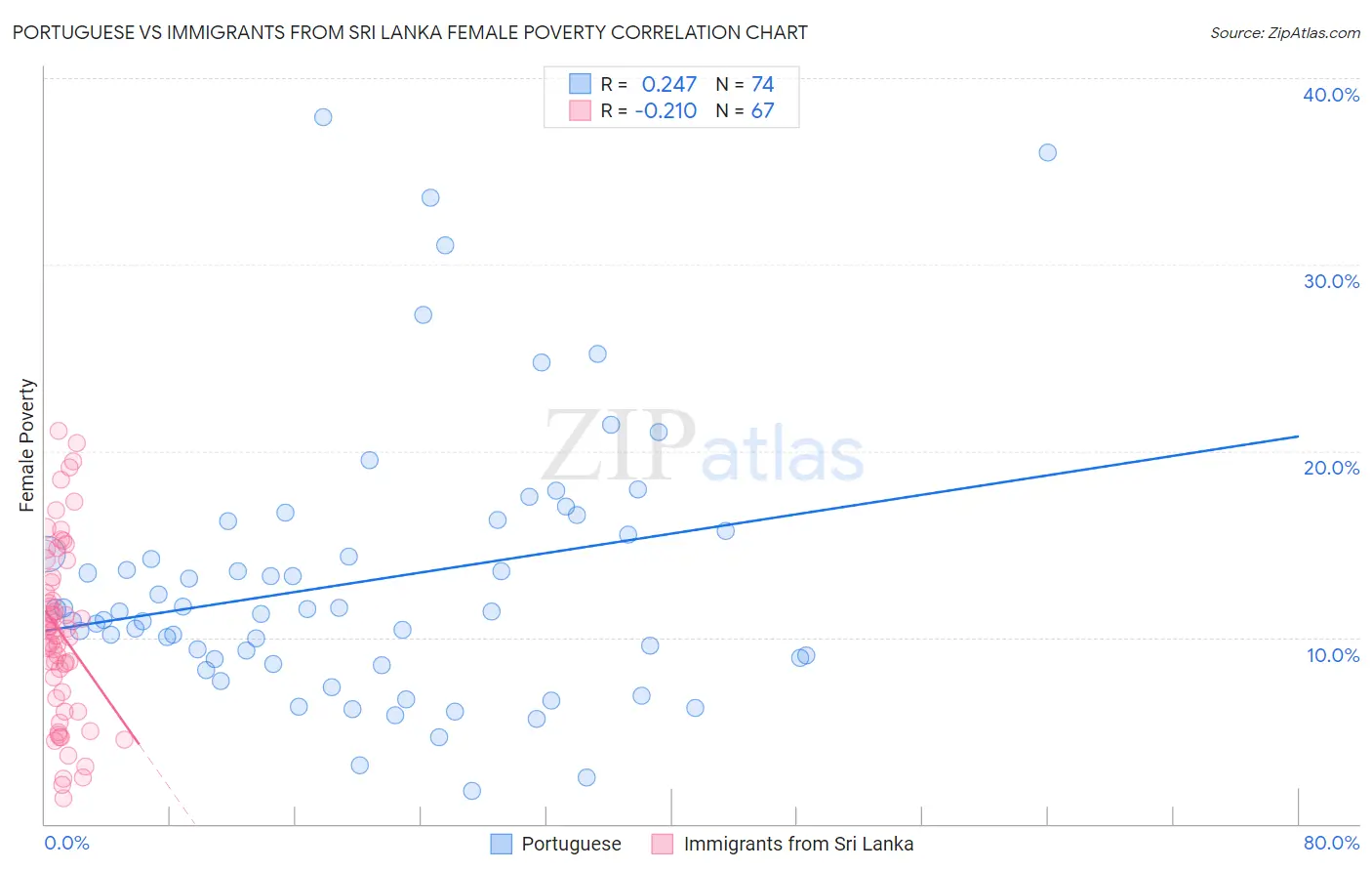 Portuguese vs Immigrants from Sri Lanka Female Poverty