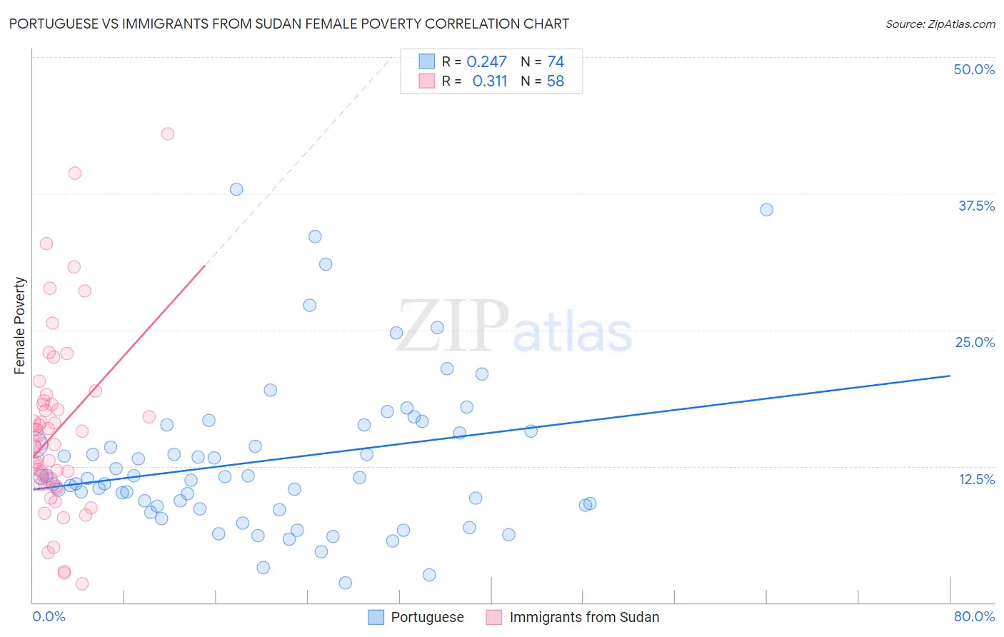 Portuguese vs Immigrants from Sudan Female Poverty
