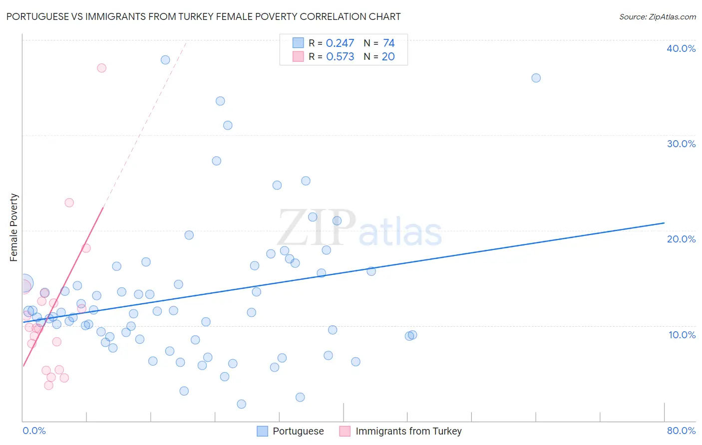 Portuguese vs Immigrants from Turkey Female Poverty