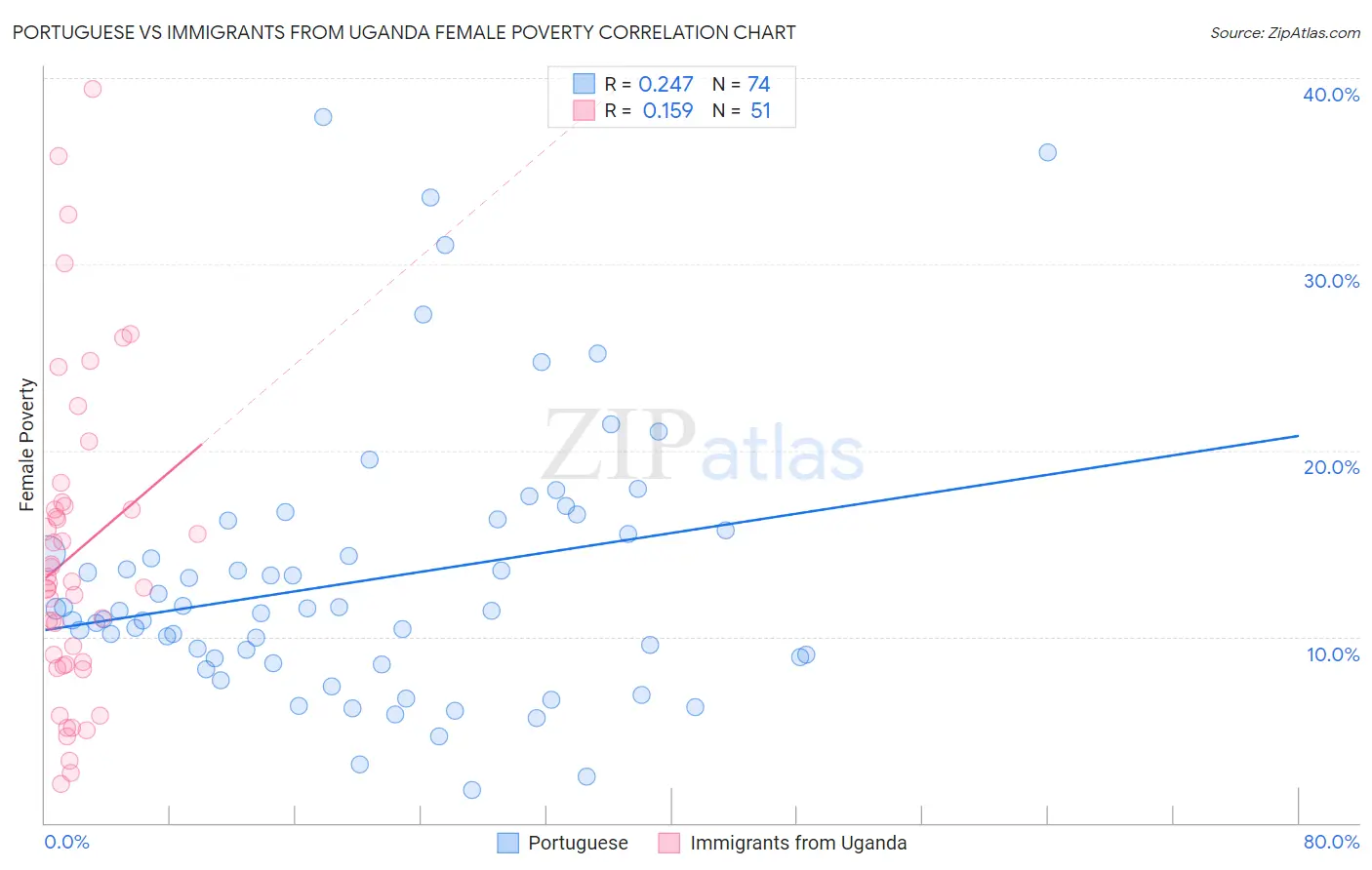Portuguese vs Immigrants from Uganda Female Poverty