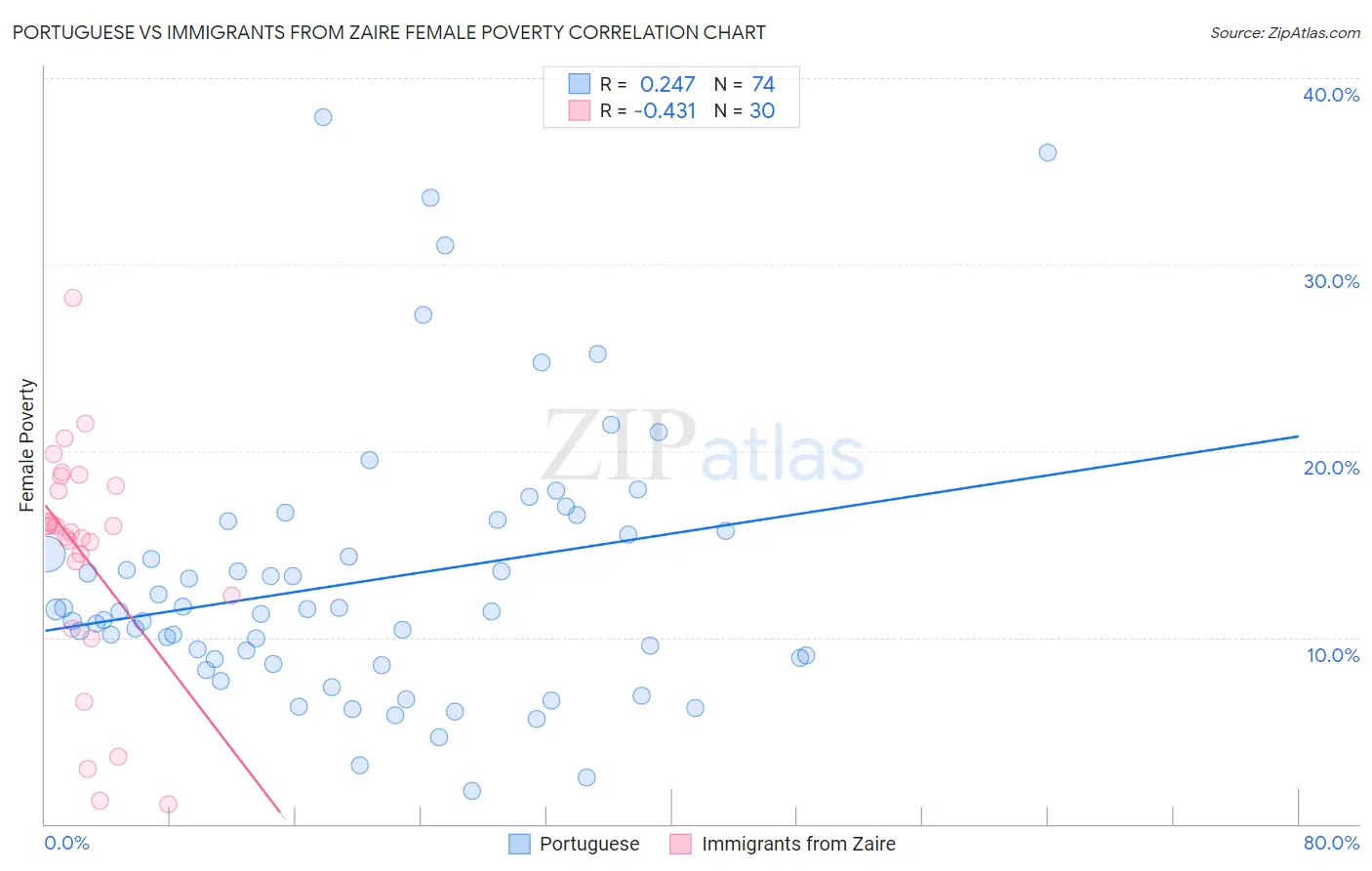 Portuguese vs Immigrants from Zaire Female Poverty