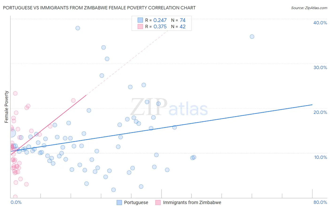 Portuguese vs Immigrants from Zimbabwe Female Poverty