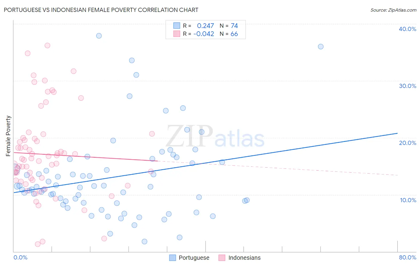 Portuguese vs Indonesian Female Poverty