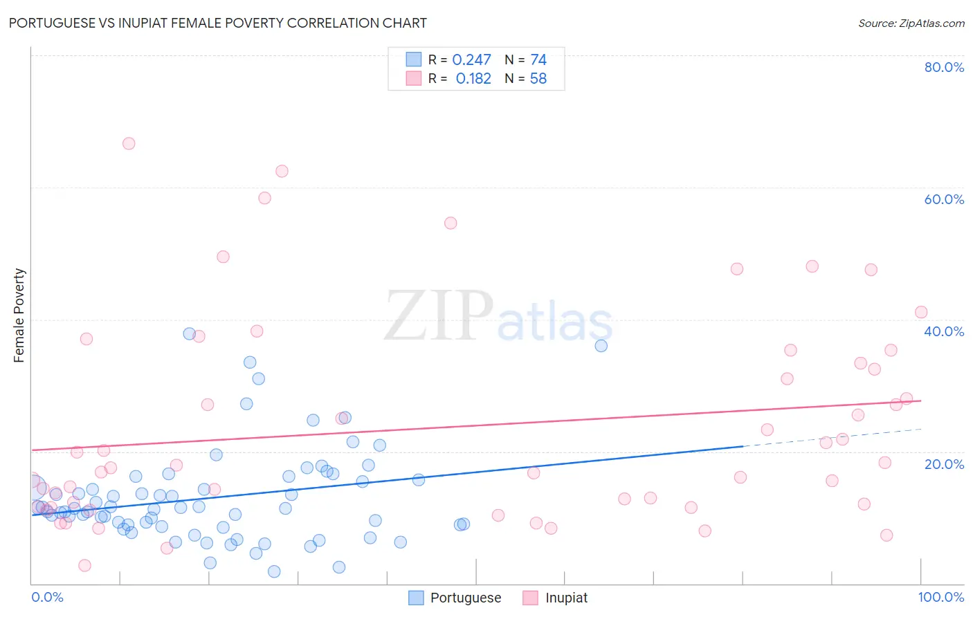 Portuguese vs Inupiat Female Poverty