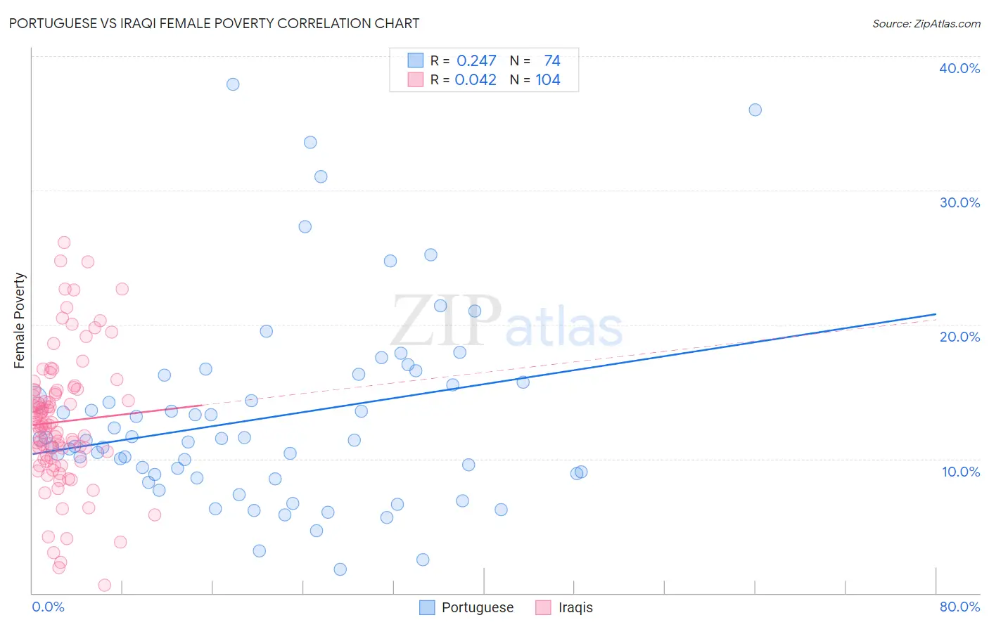 Portuguese vs Iraqi Female Poverty