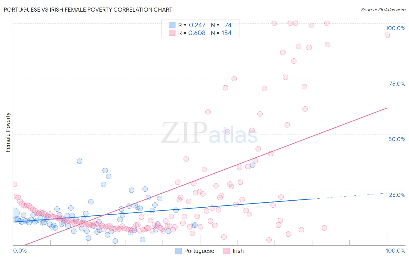 Portuguese vs Irish Female Poverty