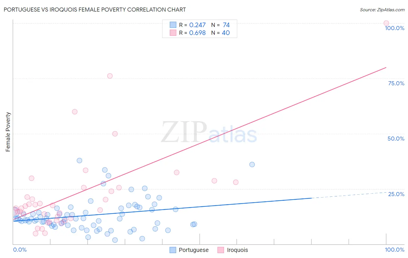 Portuguese vs Iroquois Female Poverty