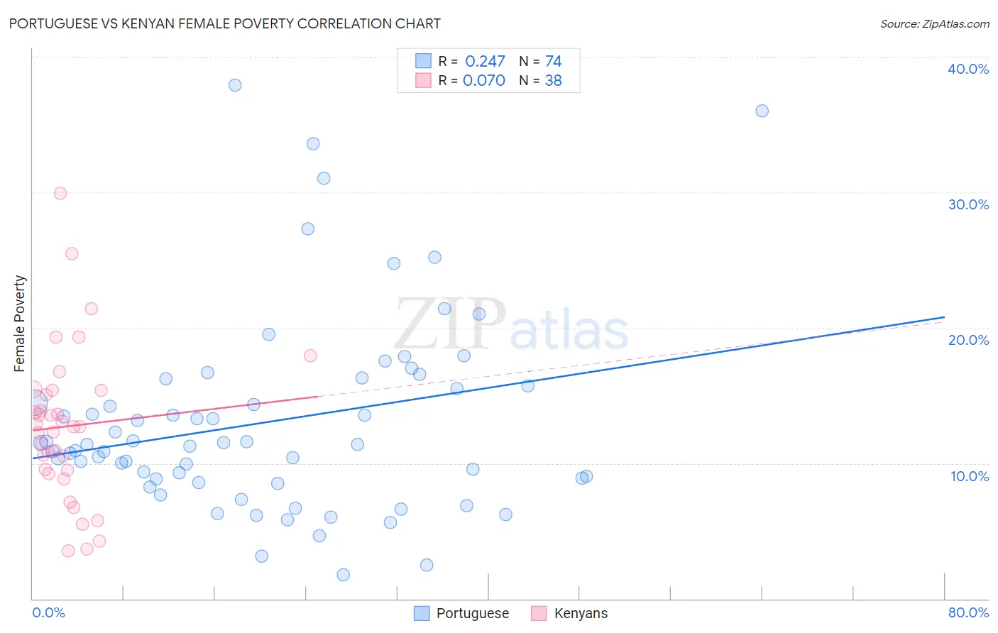 Portuguese vs Kenyan Female Poverty