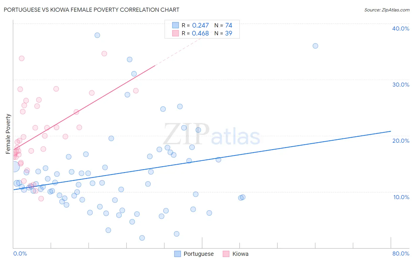 Portuguese vs Kiowa Female Poverty