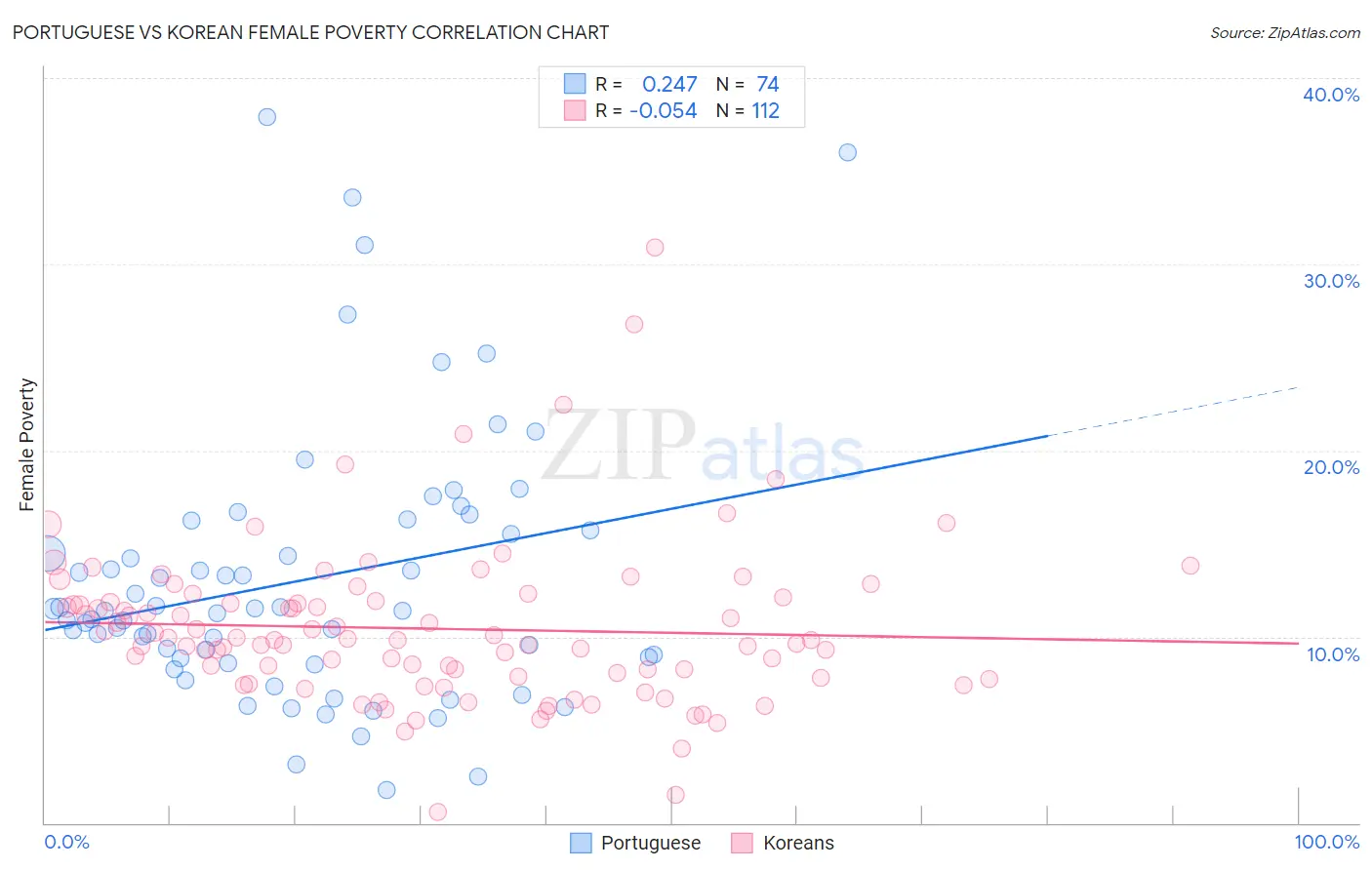 Portuguese vs Korean Female Poverty