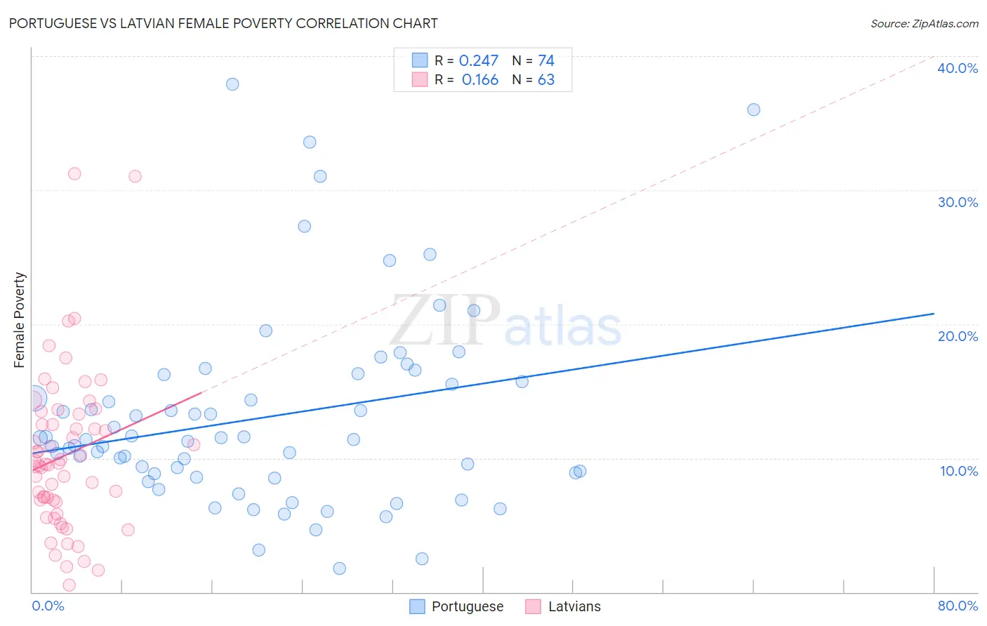 Portuguese vs Latvian Female Poverty