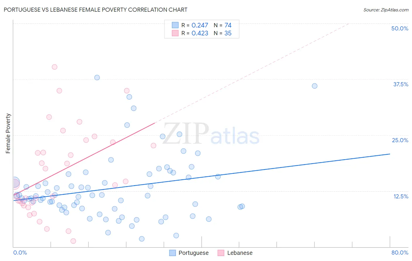 Portuguese vs Lebanese Female Poverty