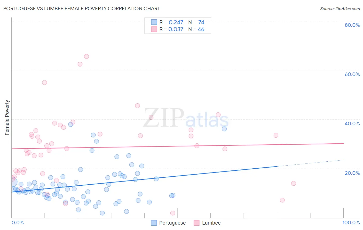 Portuguese vs Lumbee Female Poverty