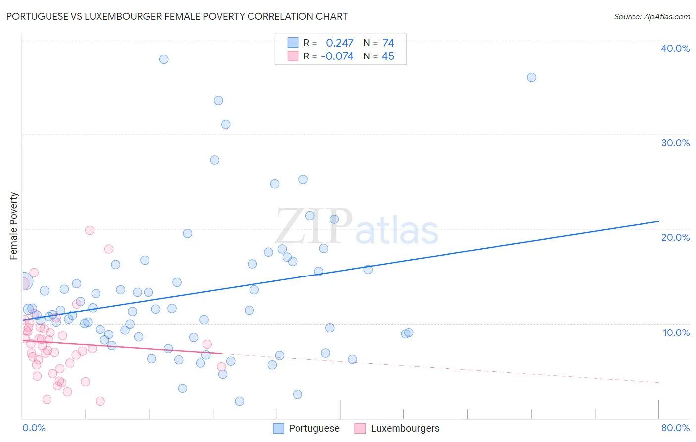 Portuguese vs Luxembourger Female Poverty