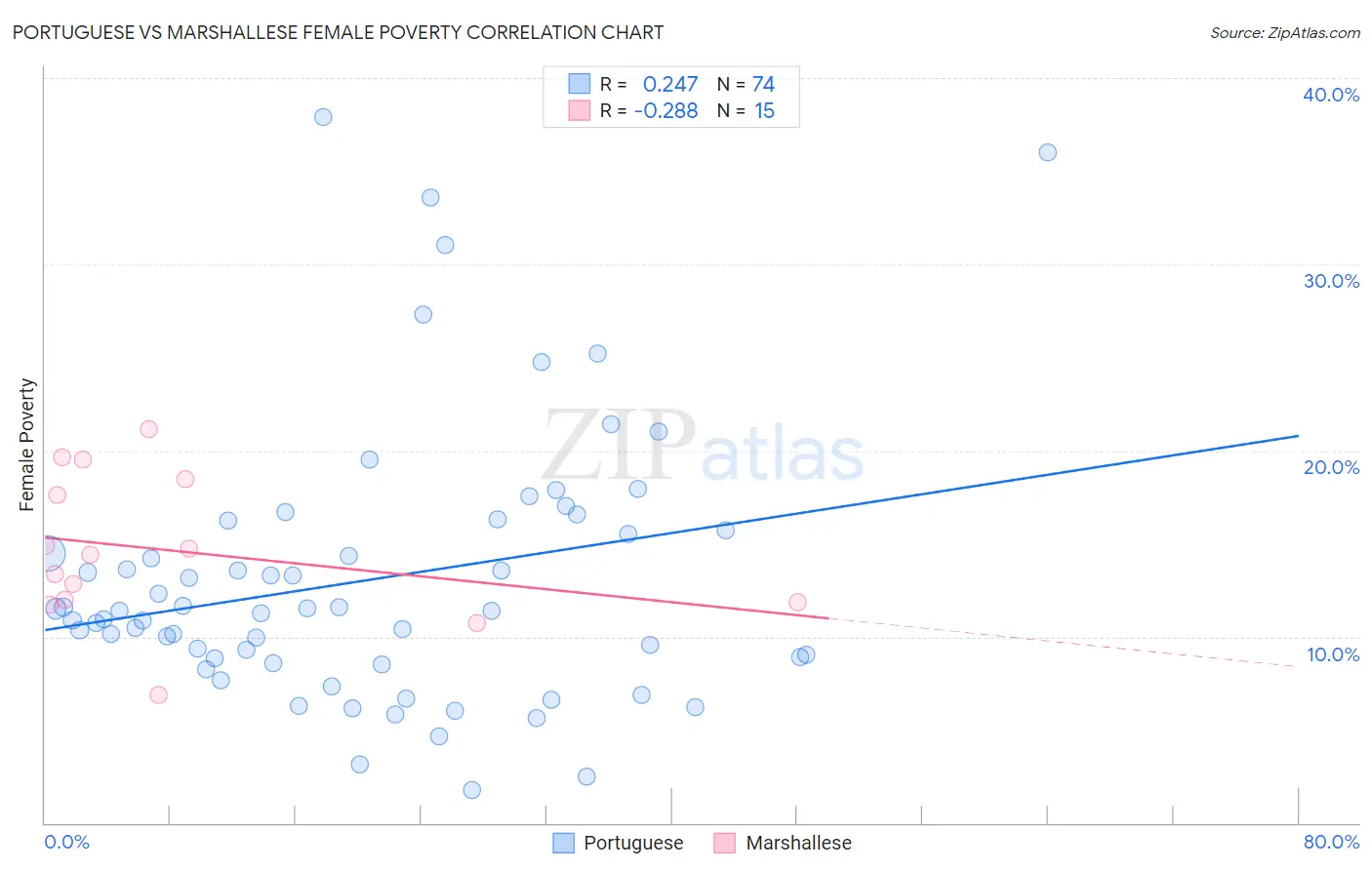 Portuguese vs Marshallese Female Poverty