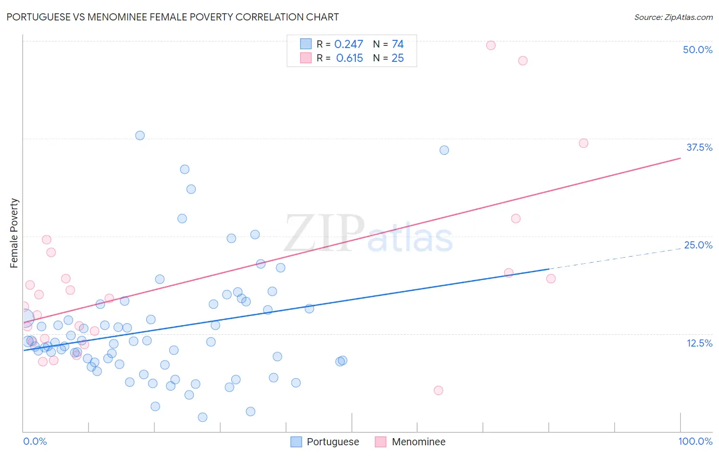 Portuguese vs Menominee Female Poverty