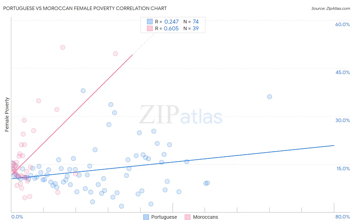 Portuguese vs Moroccan Female Poverty