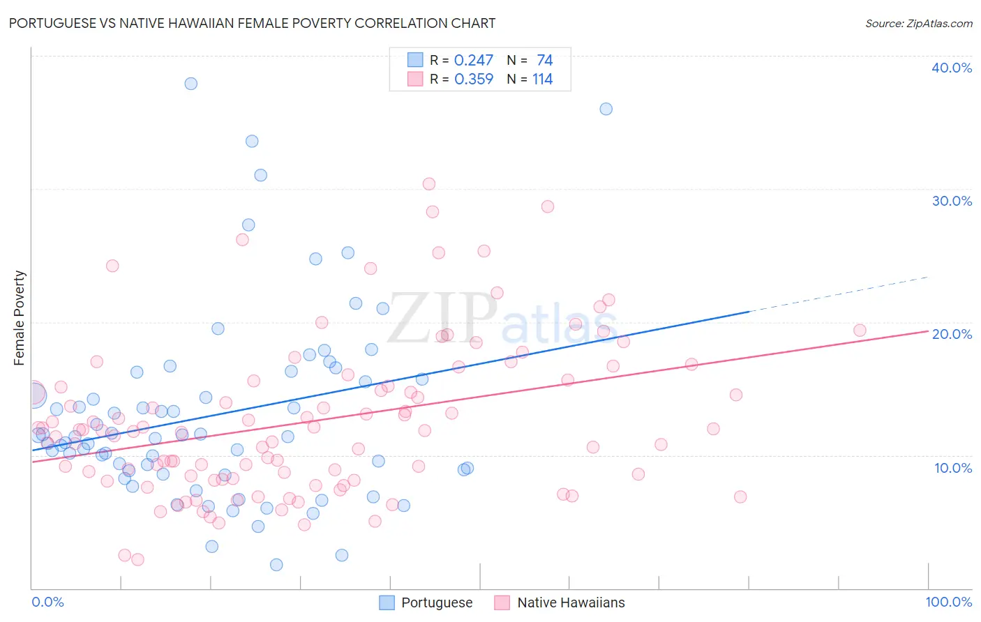 Portuguese vs Native Hawaiian Female Poverty
