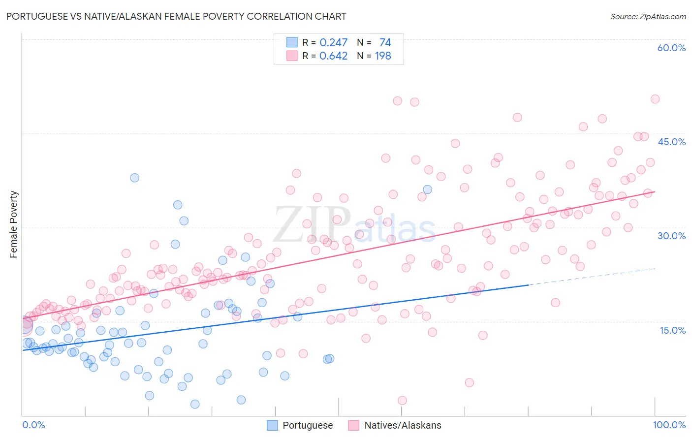 Portuguese vs Native/Alaskan Female Poverty
