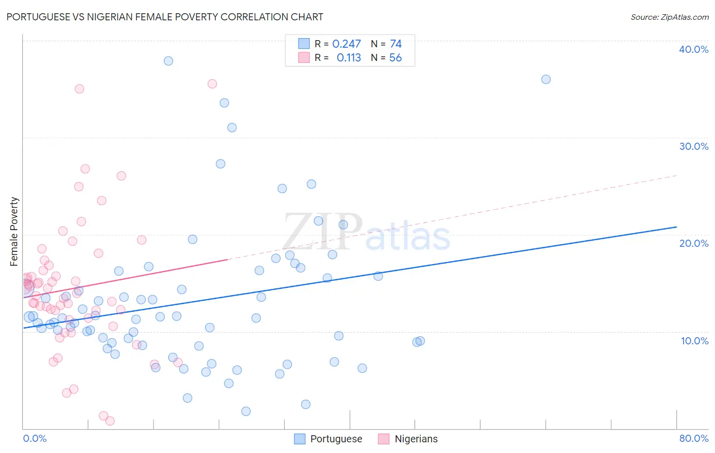 Portuguese vs Nigerian Female Poverty
