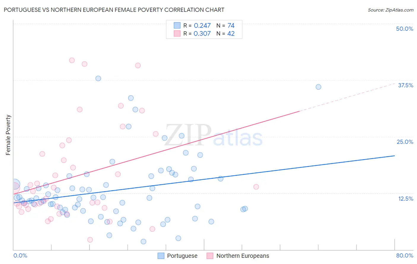 Portuguese vs Northern European Female Poverty