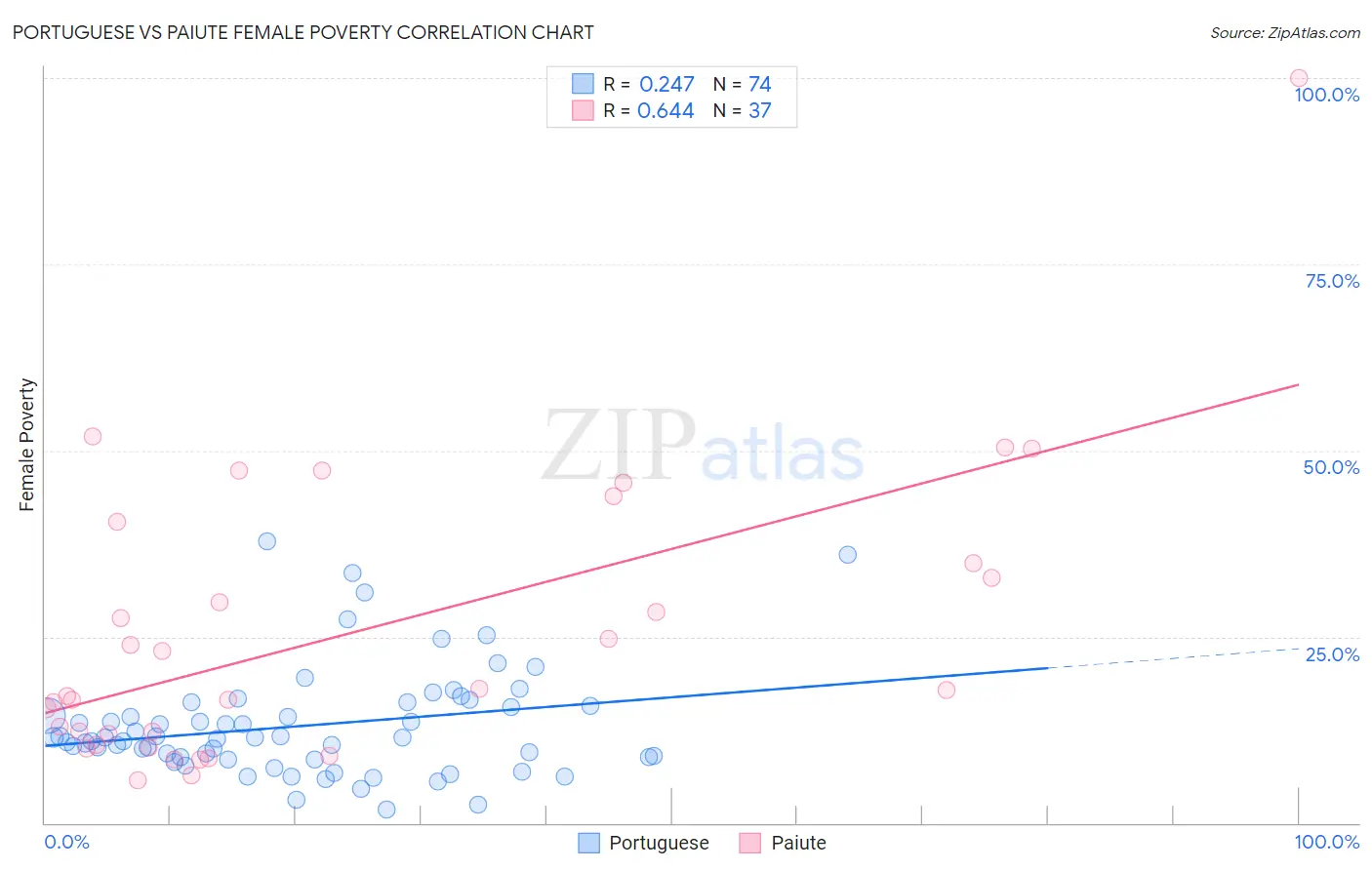 Portuguese vs Paiute Female Poverty