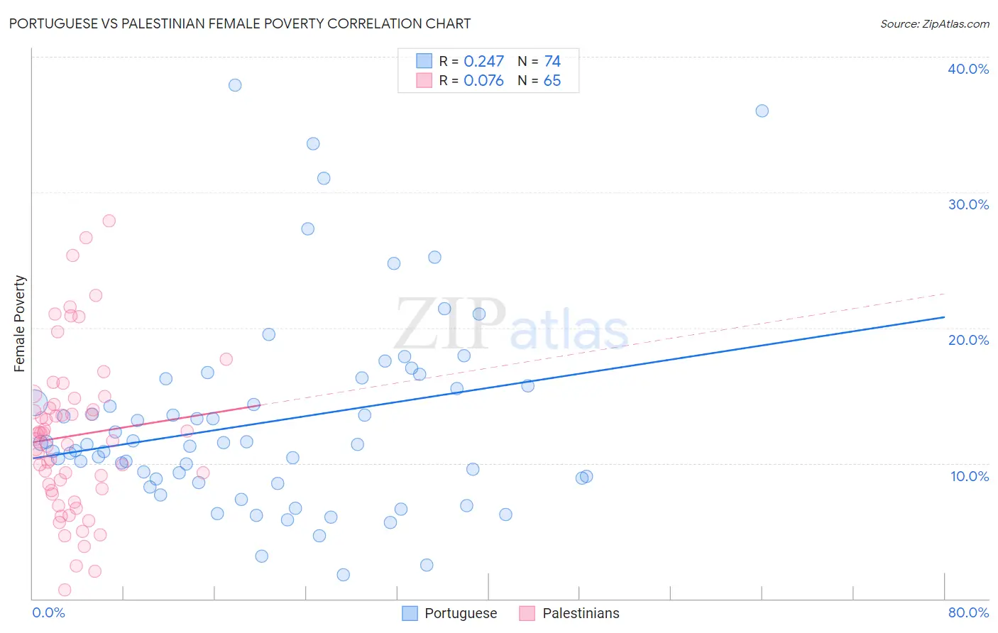Portuguese vs Palestinian Female Poverty